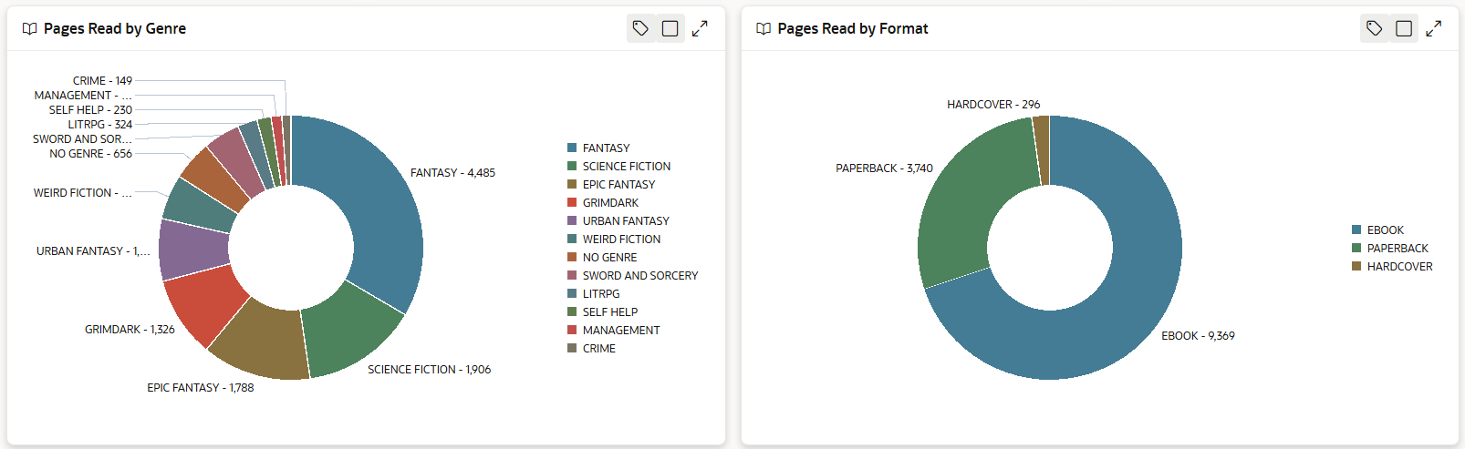 MyReadingStats Analytics showing pages read by genre and format