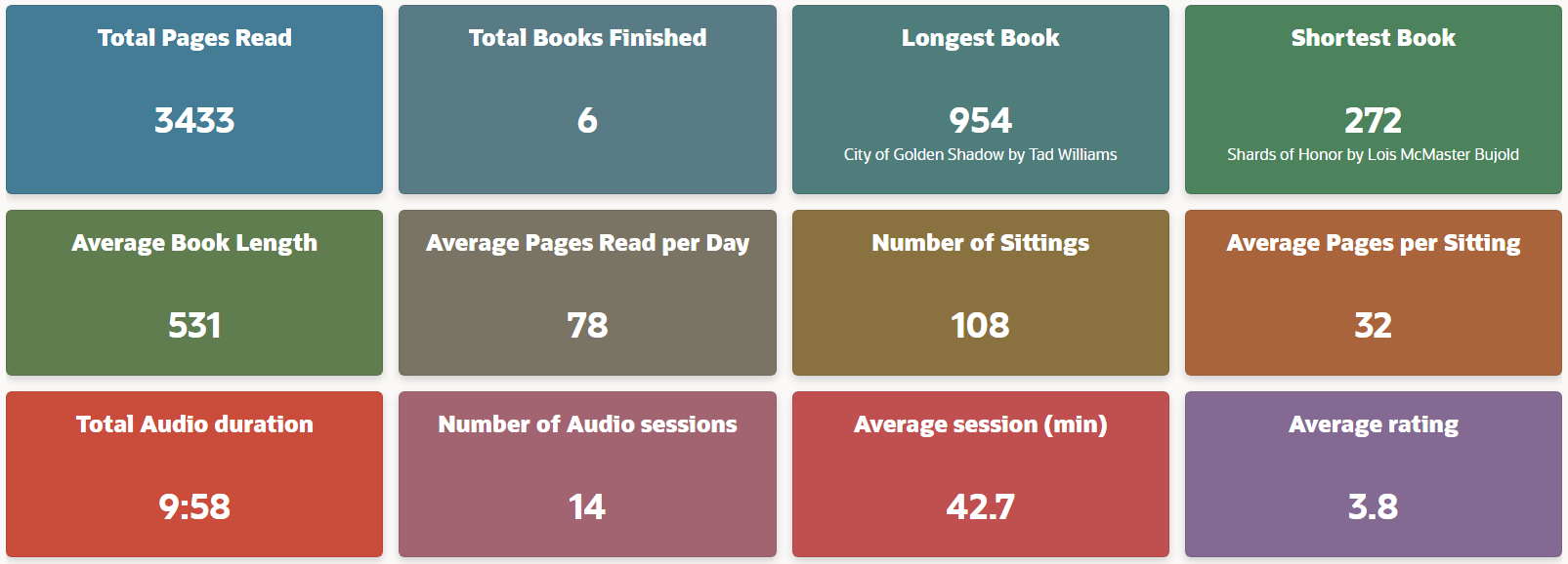 MyReadingStats Stats Cards showing reading progress
